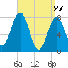 Cape Porpoise tide chart for Friday, March 27, 2026