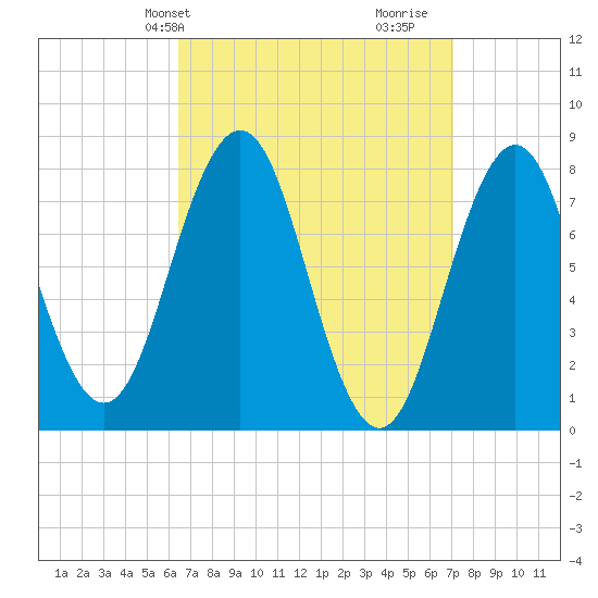 Cape Porpoise tide chart for Sunday, March 29, 2026