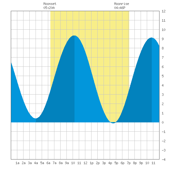 Cape Porpoise tide chart for Monday, March 30, 2026