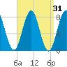 Cape Porpoise tide chart for Tuesday, March 31, 2026