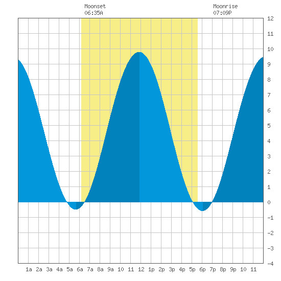 Cape Porpoise tide chart for Wednesday, March 4, 2026