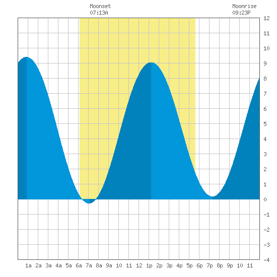Cape Porpoise tide chart for Friday, March 6, 2026