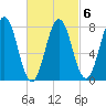 Cape Porpoise tide chart for Friday, March 6, 2026