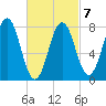 Cape Porpoise tide chart for Saturday, March 7, 2026