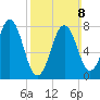 Cape Porpoise tide chart for Sunday, March 8, 2026