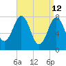 Cape Porpoise tide chart for Sunday, April 12, 2026