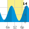 Cape Porpoise tide chart for Tuesday, April 14, 2026