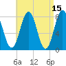 Cape Porpoise tide chart for Wednesday, April 15, 2026