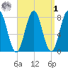 Cape Porpoise tide chart for Wednesday, April 1, 2026