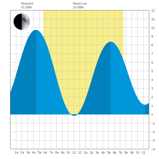 Cape Porpoise tide chart for Thursday, April 23, 2026