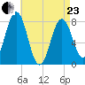 Cape Porpoise tide chart for Thursday, April 23, 2026