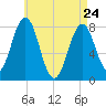 Cape Porpoise tide chart for Friday, April 24, 2026