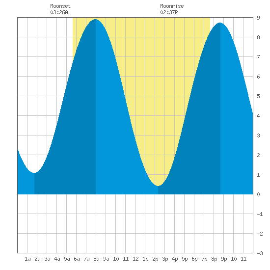 Cape Porpoise tide chart for Sunday, April 26, 2026
