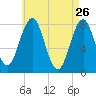 Cape Porpoise tide chart for Sunday, April 26, 2026