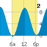 Cape Porpoise tide chart for Thursday, April 2, 2026