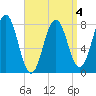 Cape Porpoise tide chart for Saturday, April 4, 2026