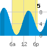 Cape Porpoise tide chart for Sunday, April 5, 2026