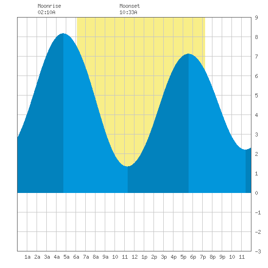 Cape Porpoise tide chart for Thursday, April 9, 2026