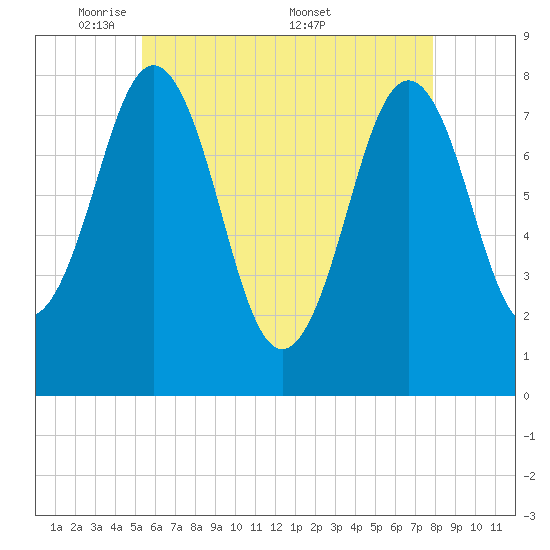 Cape Porpoise tide chart for Sunday, May 10, 2026