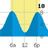 Cape Porpoise tide chart for Sunday, May 10, 2026