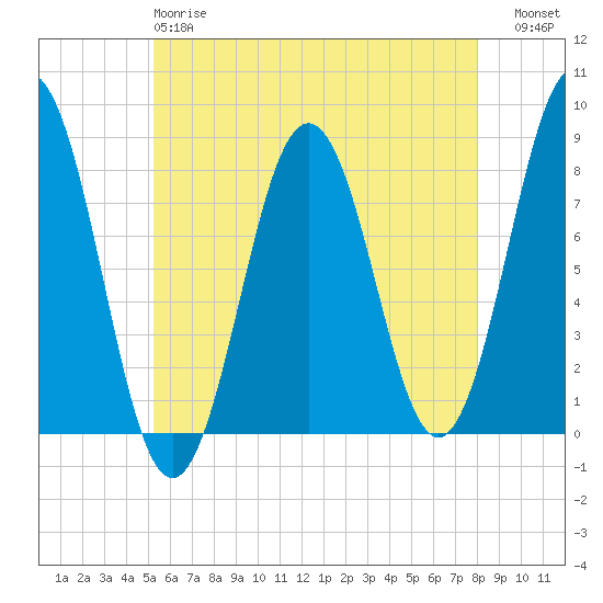Cape Porpoise tide chart for Sunday, May 17, 2026