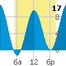 Cape Porpoise tide chart for Sunday, May 17, 2026