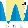Cape Porpoise tide chart for Monday, May 18, 2026