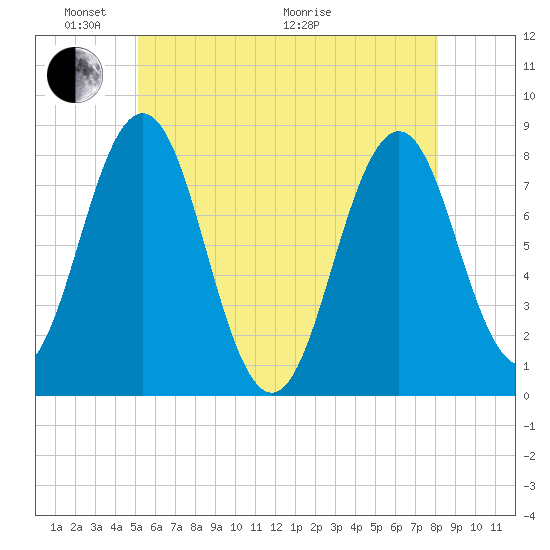 Cape Porpoise tide chart for Saturday, May 23, 2026