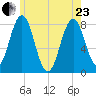 Cape Porpoise tide chart for Saturday, May 23, 2026