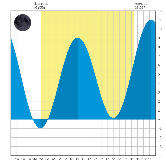 Cape Porpoise tide chart for Sunday, June 14, 2026