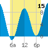 Cape Porpoise tide chart for Monday, June 15, 2026