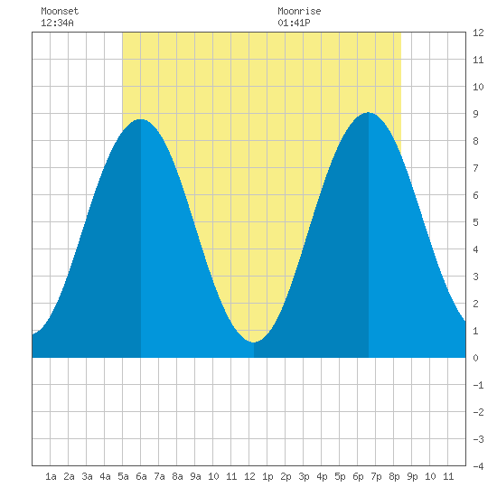 Cape Porpoise tide chart for Monday, June 22, 2026