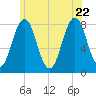 Cape Porpoise tide chart for Monday, June 22, 2026