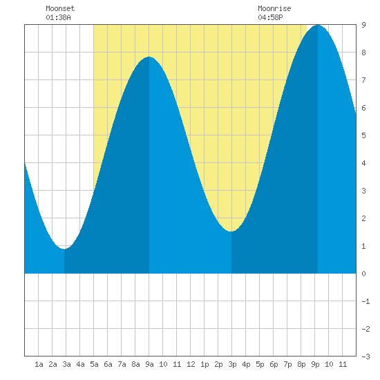 Cape Porpoise tide chart for Thursday, June 25, 2026