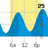 Cape Porpoise tide chart for Thursday, June 25, 2026