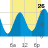 Cape Porpoise tide chart for Friday, June 26, 2026