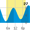 Cape Porpoise tide chart for Saturday, June 27, 2026