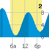 Cape Porpoise tide chart for Tuesday, June 2, 2026