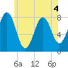 Cape Porpoise tide chart for Thursday, June 4, 2026