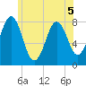 Cape Porpoise tide chart for Friday, June 5, 2026
