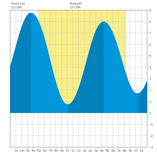 Cape Porpoise tide chart for Saturday, June 6, 2026