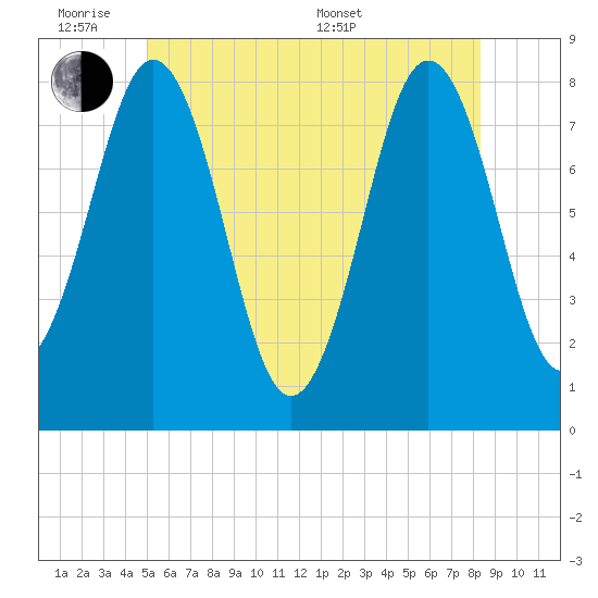 Cape Porpoise tide chart for Monday, June 8, 2026