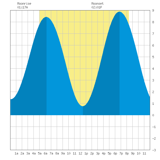 Cape Porpoise tide chart for Tuesday, June 9, 2026