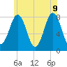 Cape Porpoise tide chart for Tuesday, June 9, 2026