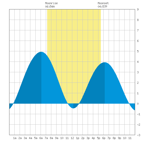 Cape Romain 46mi E tide chart for Tuesday, January 12, 2021