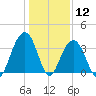 Cape Romain 46mi E tide chart for Tuesday, January 12, 2021