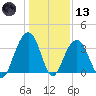 Cape Romain 46mi E tide chart for Wednesday, January 13, 2021
