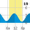 Cape Romain 46mi E tide chart for Tuesday, January 19, 2021