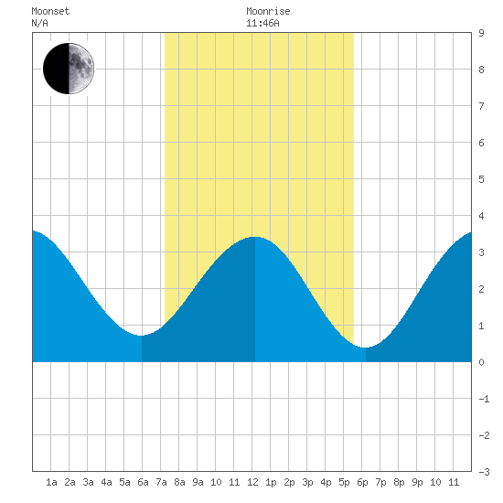 Cape Romain 46mi E tide chart for Wednesday, January 20, 2021