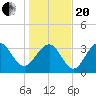 Cape Romain 46mi E tide chart for Wednesday, January 20, 2021
